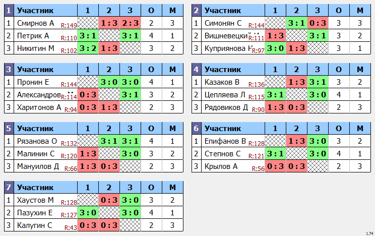 результаты турнира кубок leader'a Макс-150 в ТТL-Савеловская 